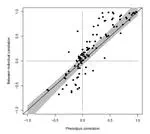 Phenotypic correlations capture between-individual correlations underlying behavioral syndromes